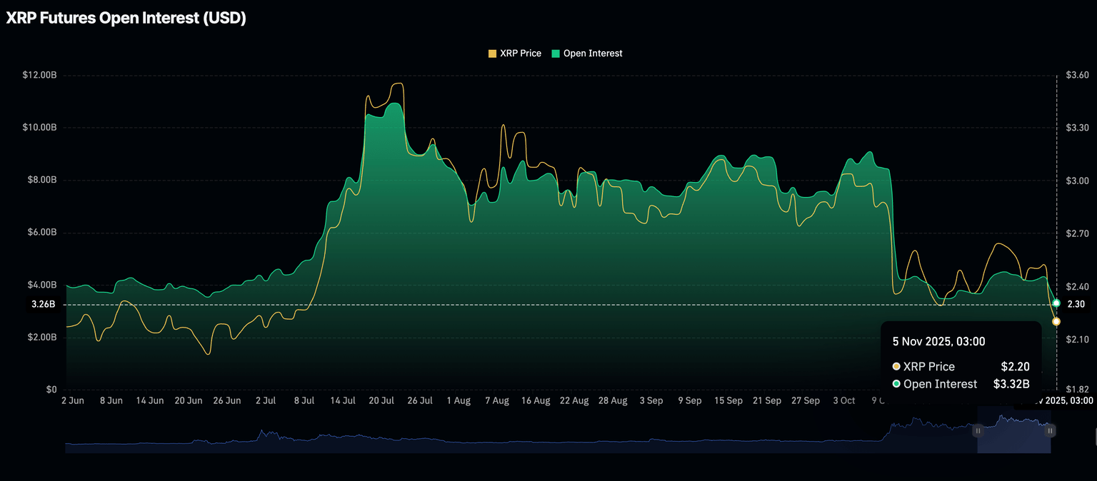 XRP Open Interest | Source: CoinGlass