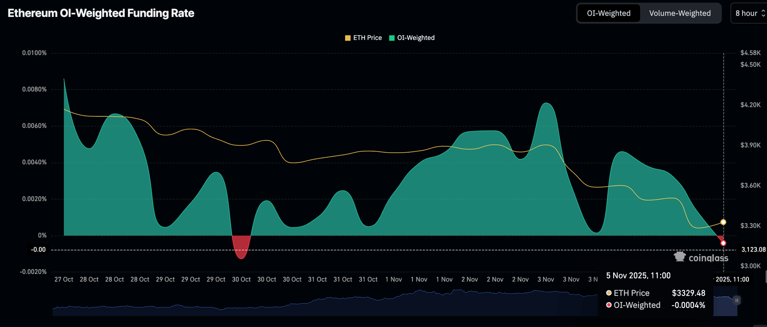 OI-Weighted Funding Rate metric | source: CoinGlass