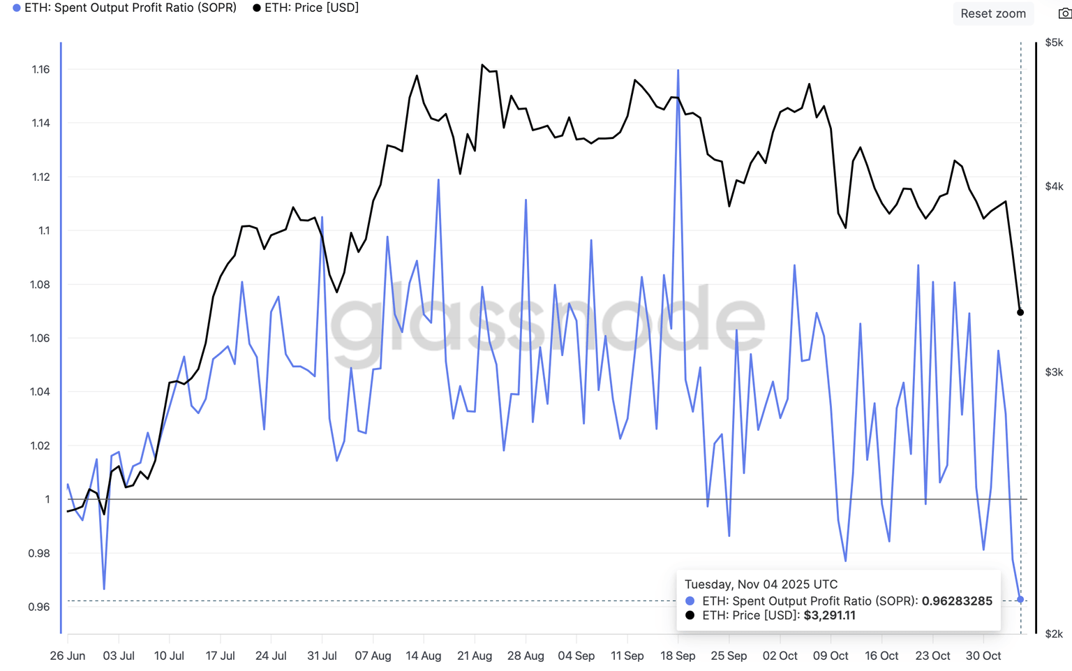Ethereum SOPR metric | Source: Glassnode