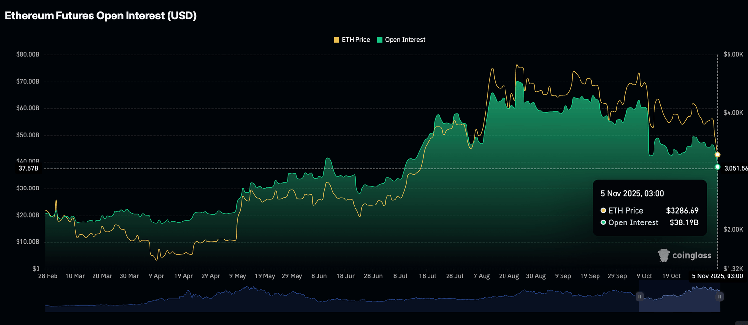 Ethereum Open Interest | Source: CoinGlass