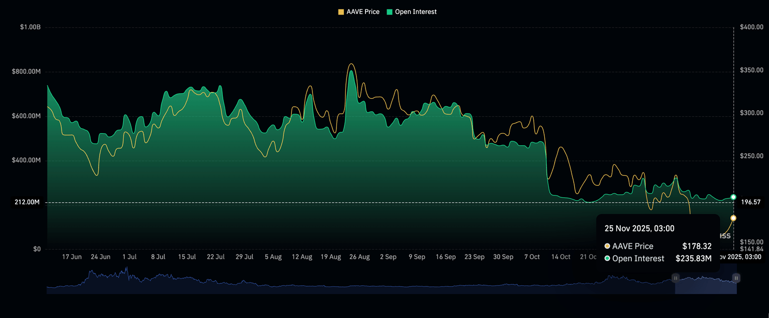 Aave Futures Open Interest | Source: CoinGlass