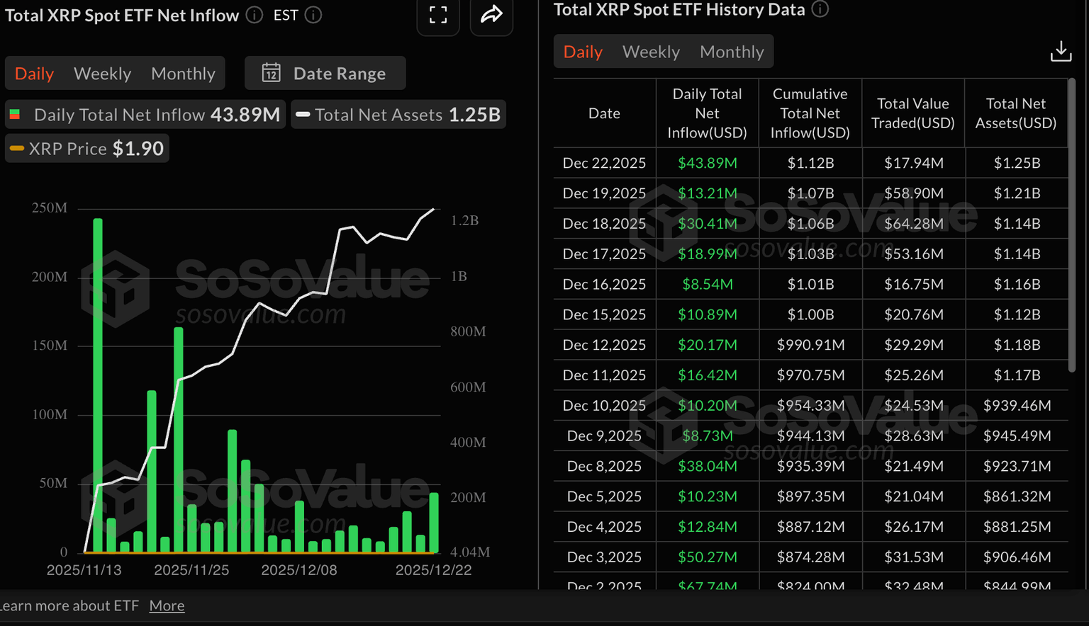 XRP ETF stats | Source: SoSoValue