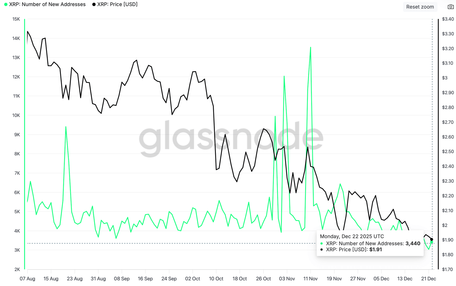 XRP Number of New Addresses | Source: Glassnode