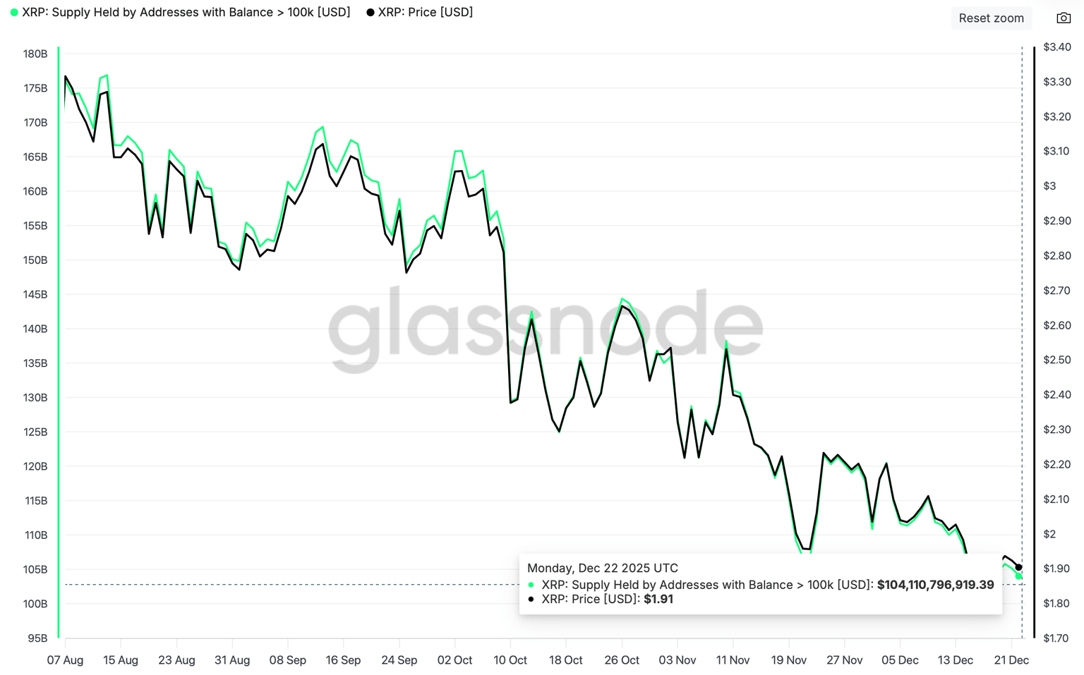 XRP Supply Held by Addresses with Balance > 100K (USD) | Source: Glassnode