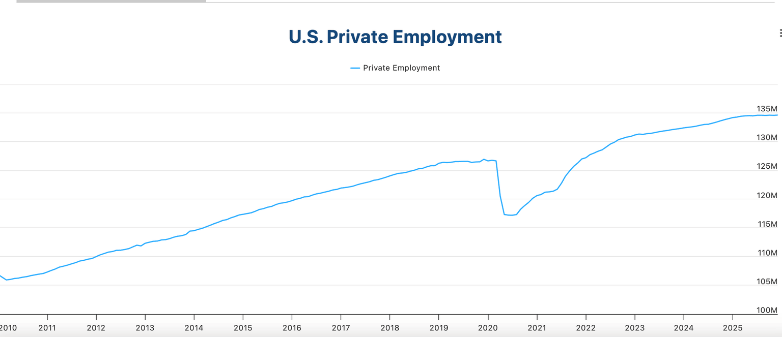 US Private Employment