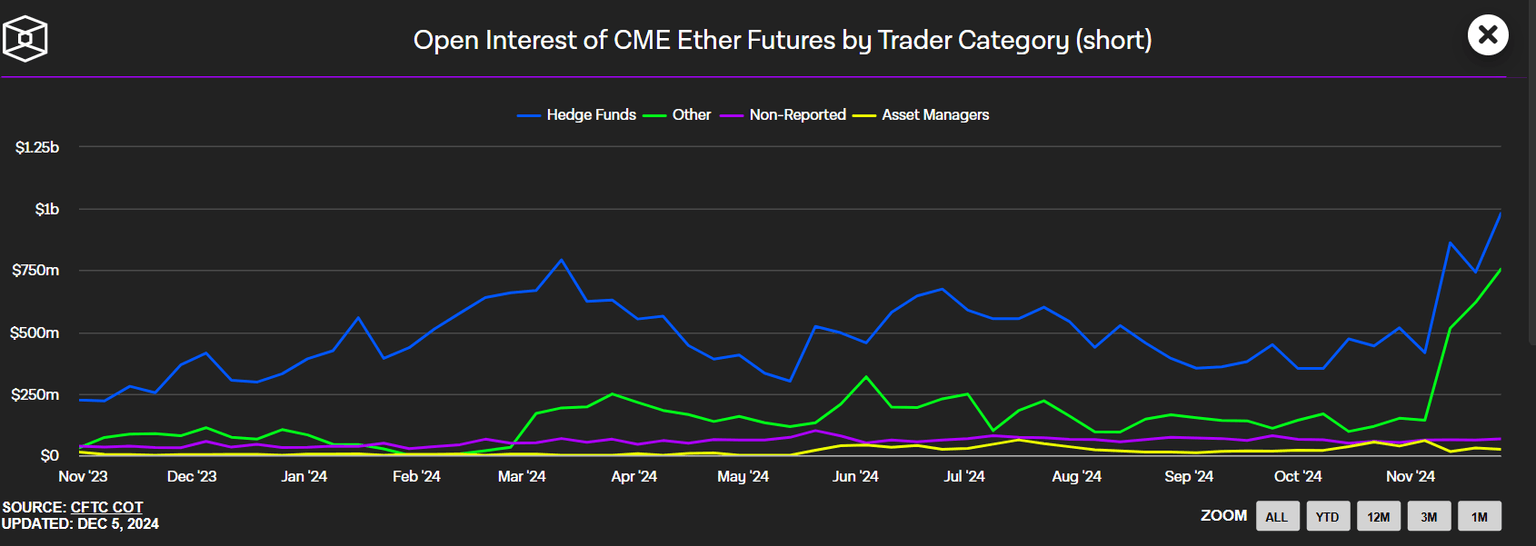 CME Open Interest ETH Futures (Short)