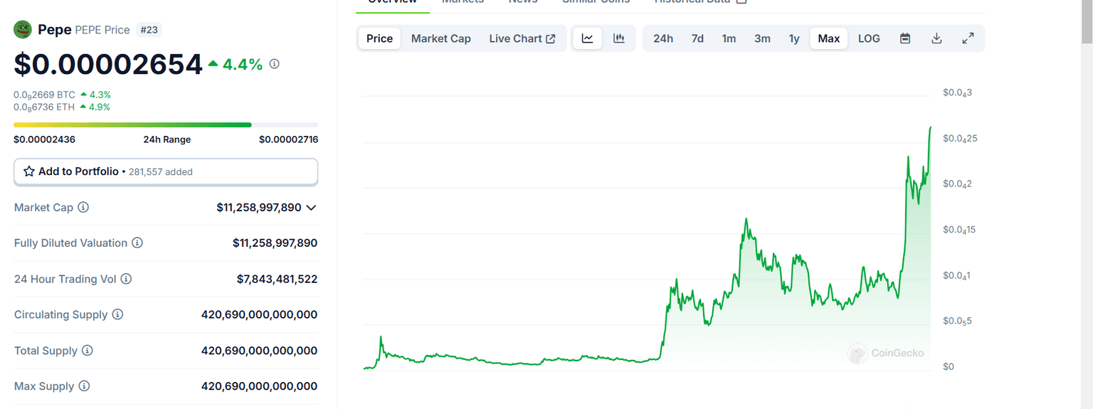 PEPE chart. Source: CoinGecko
