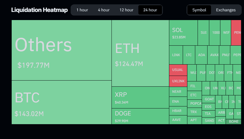 Liquidation chart. Source: Coinglass