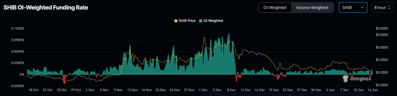 SHIB OI-Weighted Funding Rate chart. Source: Coinglass