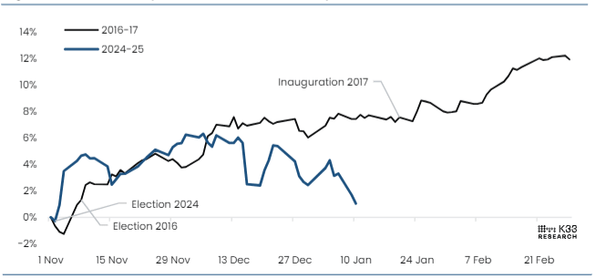 S&P 500, Trump election performance comparisons (2016 vs 2024) chart. Source: K33 Research
