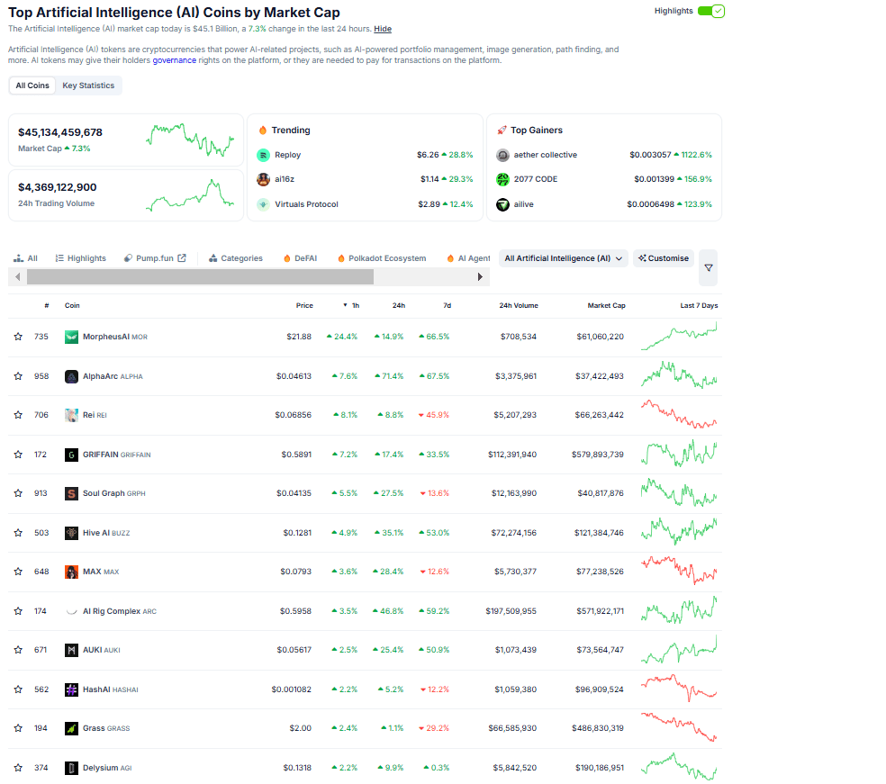 AI coins chart. Source: CoinGecko