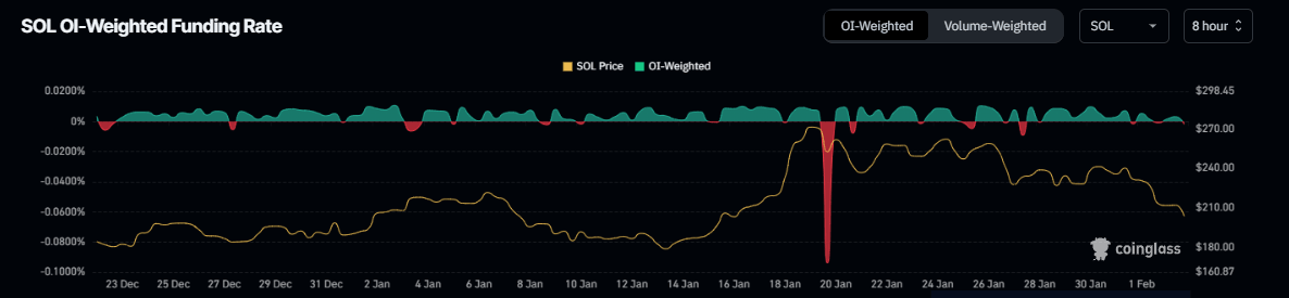 SOL funding rate chart. Source: Coinglass