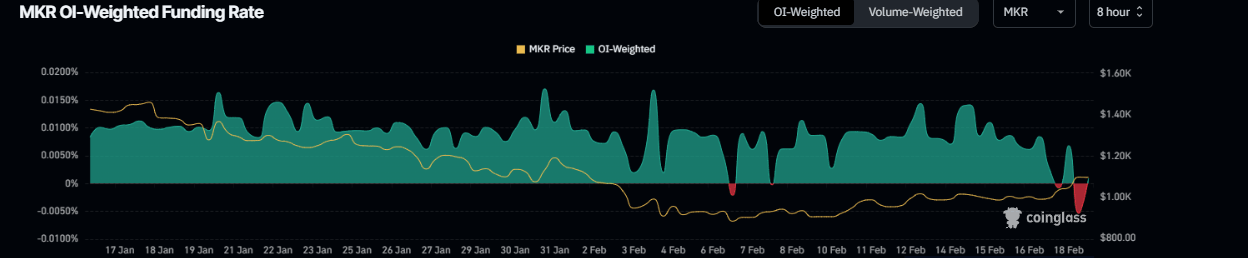 MKR OI-Weighted Funding Rate chart. Source: Coinglass