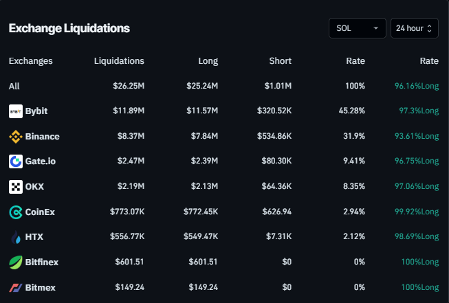 Solana liquidation chart last 24 hours. Source: Coinglass