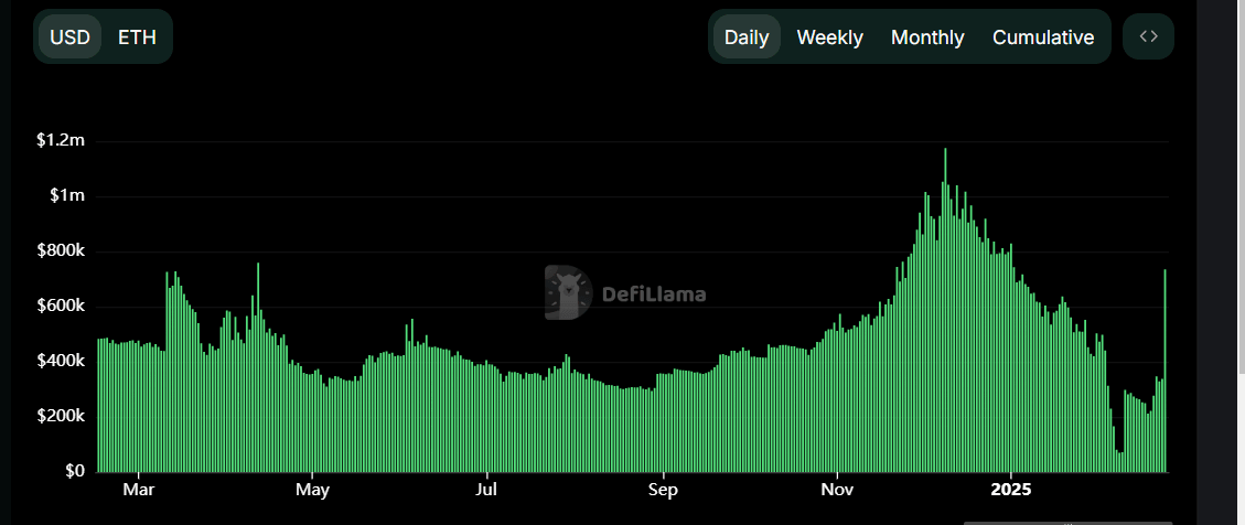 Maker daily revenue chart. Source: DefiLlama