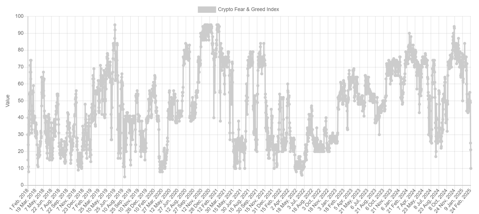 Crypto Fear and Greed Index