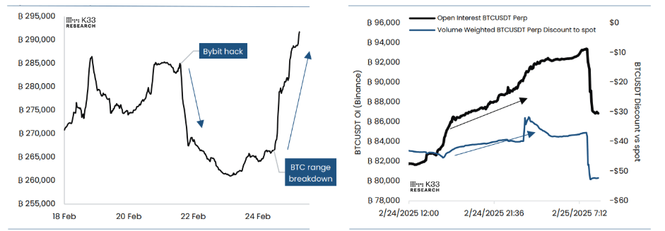 BTC Perps: Notional OI chart (Left) and BTC/USDT Perp OI vs. Discount to spot chart (Right) Source: K33 Research