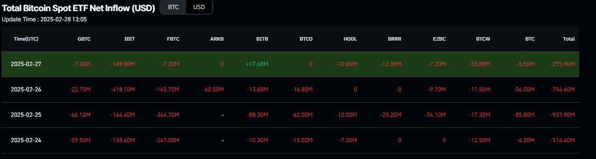 Total Bitcoin spot ETF net inflow chart. Source: Coinglass