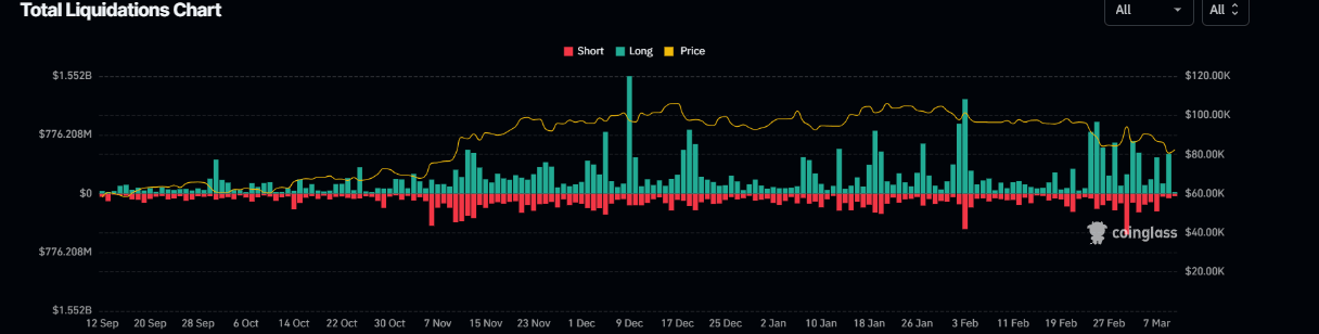 Total liquidation chart. Source: Coinglass