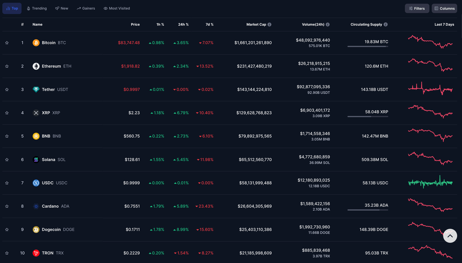 Crypto Market Performance – March 12 | Source: CoinGecko