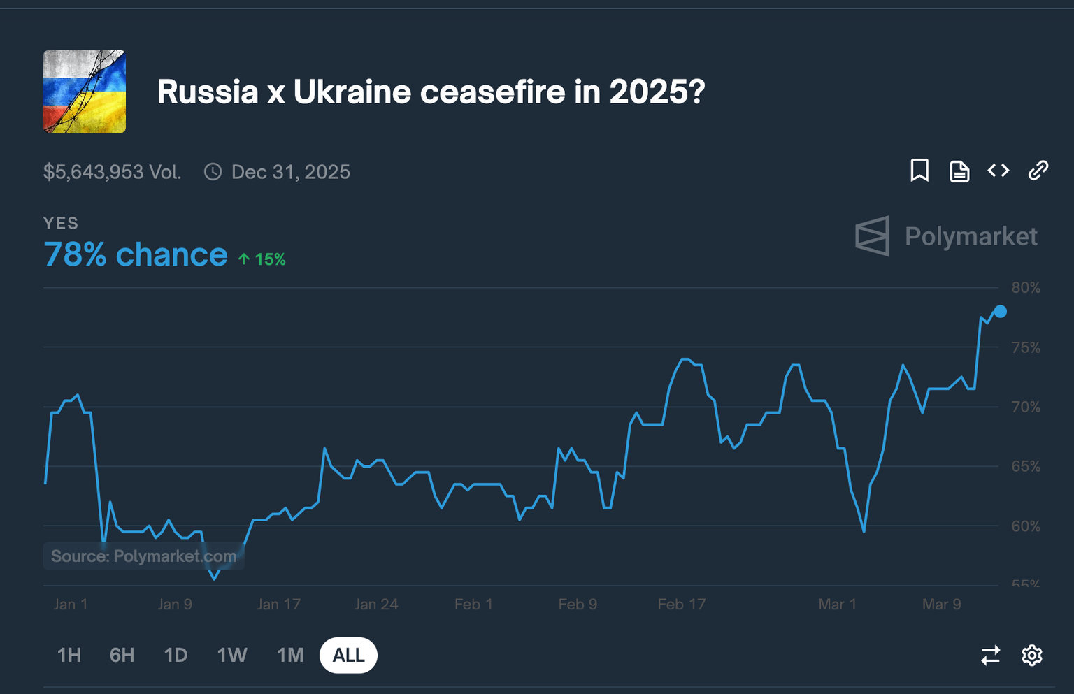 Russia-Ukraine Ceasefire odds surged to 77%, March 12 | Source: Polymarket