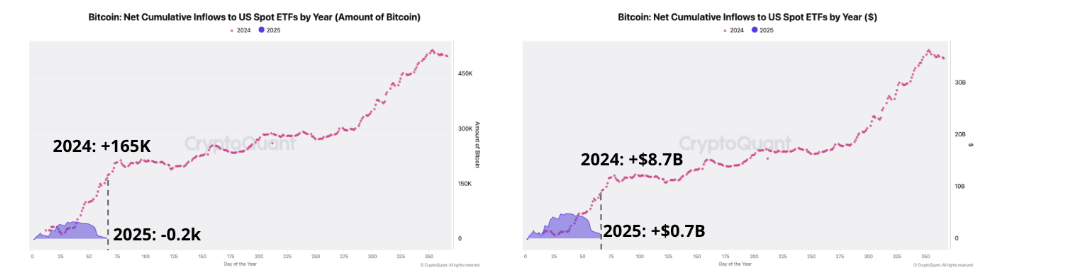 Bitcoin Net cumulative inflows to US spot ETFs by year chart. Source: CrytpoQuant.
