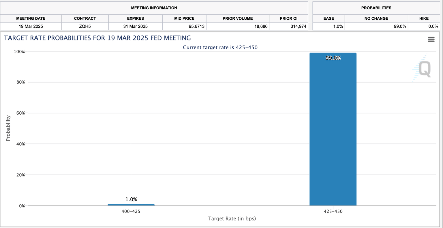 FedWatch tool, March 13, 2025 | Source: CME Group
