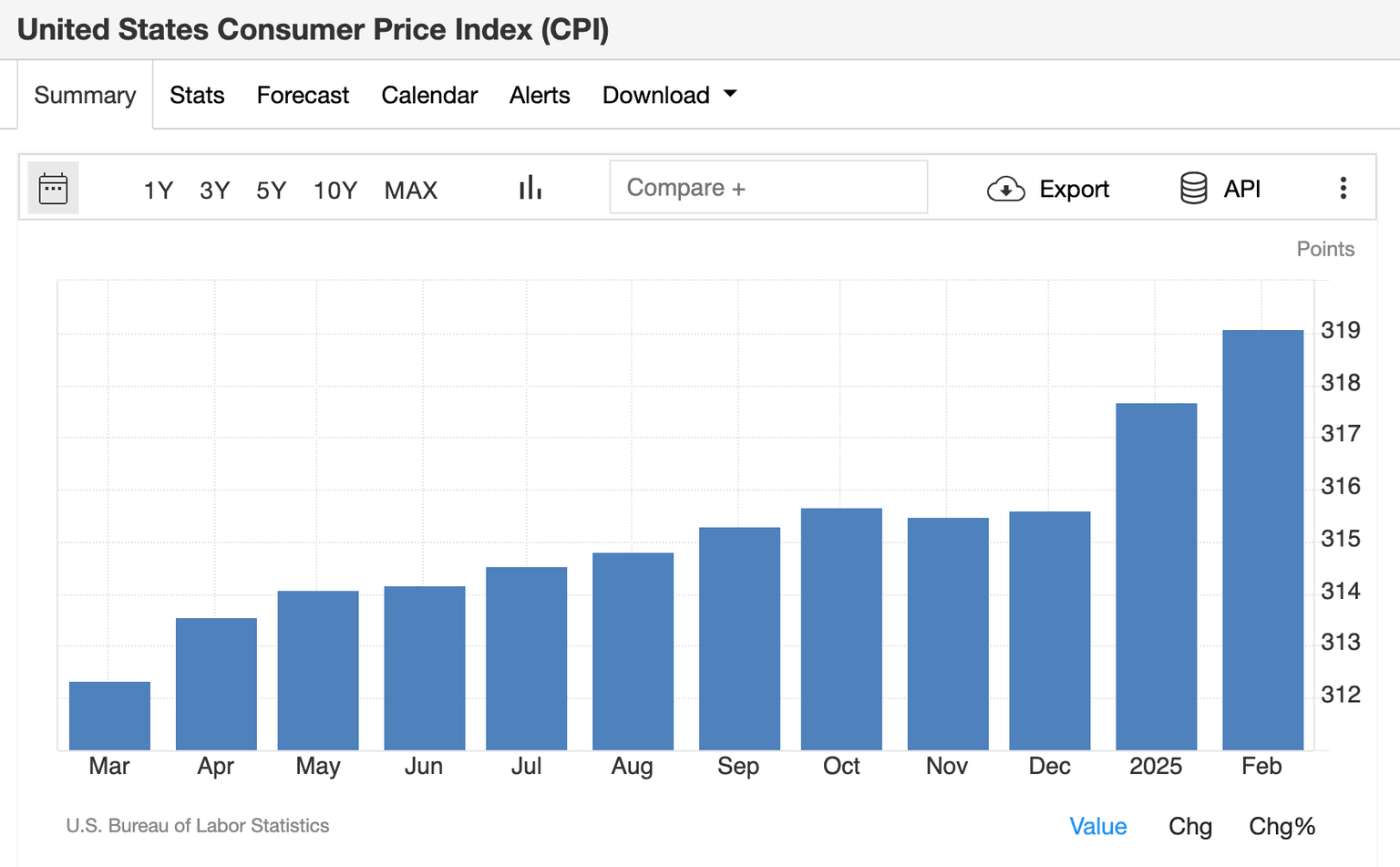 US CPI data, March 2025 | Source: TradingEconomics