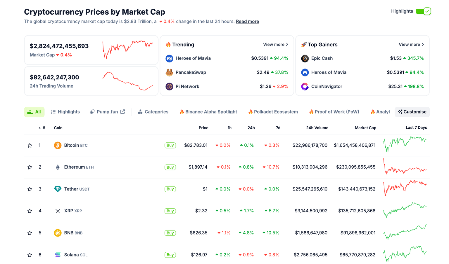 Crypto market performance, March 17 | Source: Coingecko