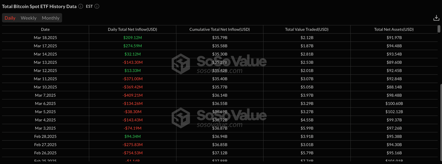 Bitcoin ETF Flows | SosoValue