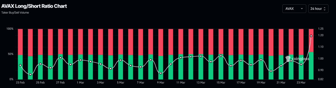 AVAX long-to-short ratio chart. Source: Coinglass