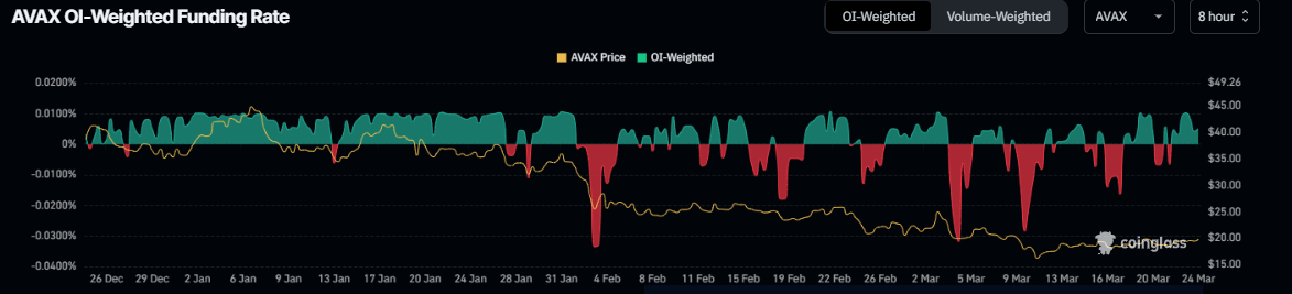 AVAX OI-Weighted Funding Rate chart. Source: Coinglass