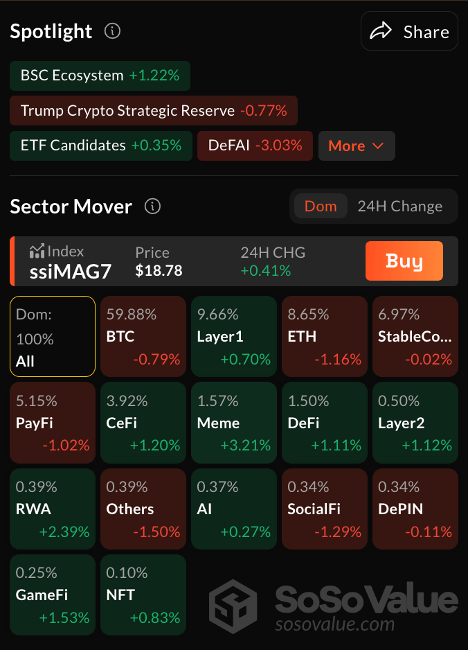 Crypto Market Performance by Sector, March 25 2025 | Source: SosoValue
