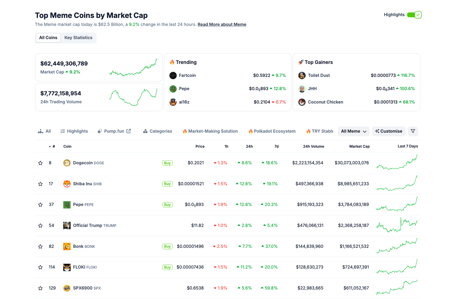 Memecoin sector performance | Source: Coingecko