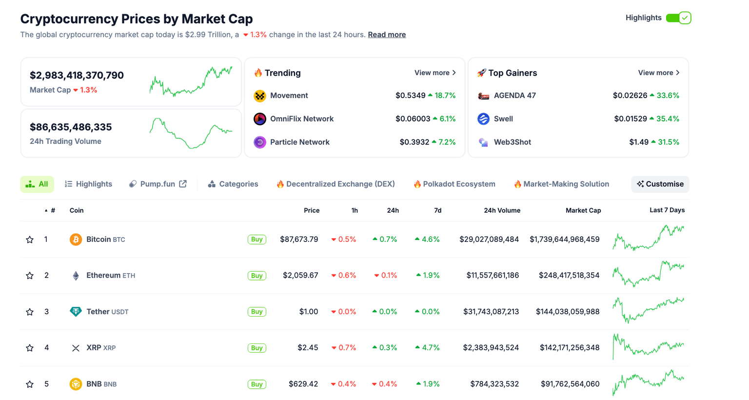 Crypto market performance, March 26 | Source: CoinMarketCap