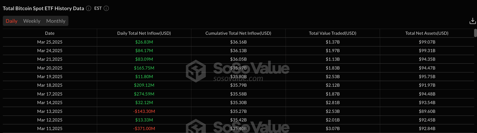 Bitcoin ETF Flows | Source: SosoValue