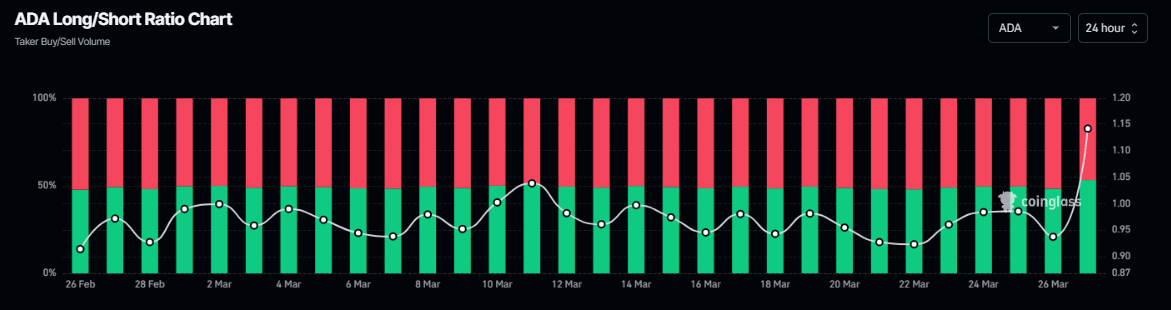 ADA long-to-short ratio chart. Source: Coinglass