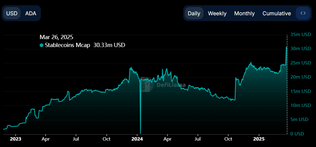 ADA’s stablecoin market capitalization chart. Source: DefiLlama
