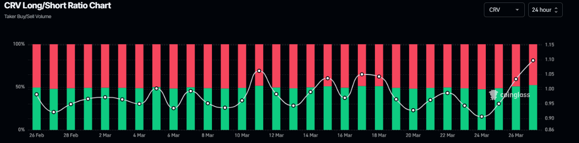 CRV long-to-short ratio chart. Source: Coinglass