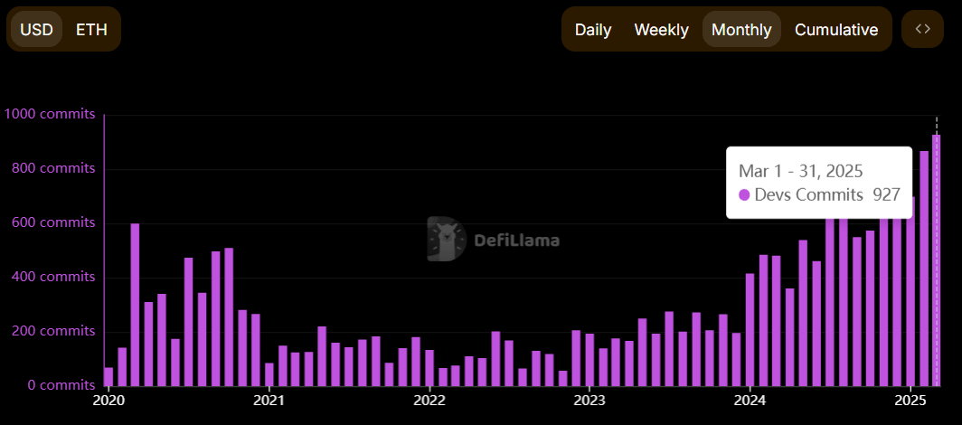 CRV developer commit chart. Source: DefiLlama