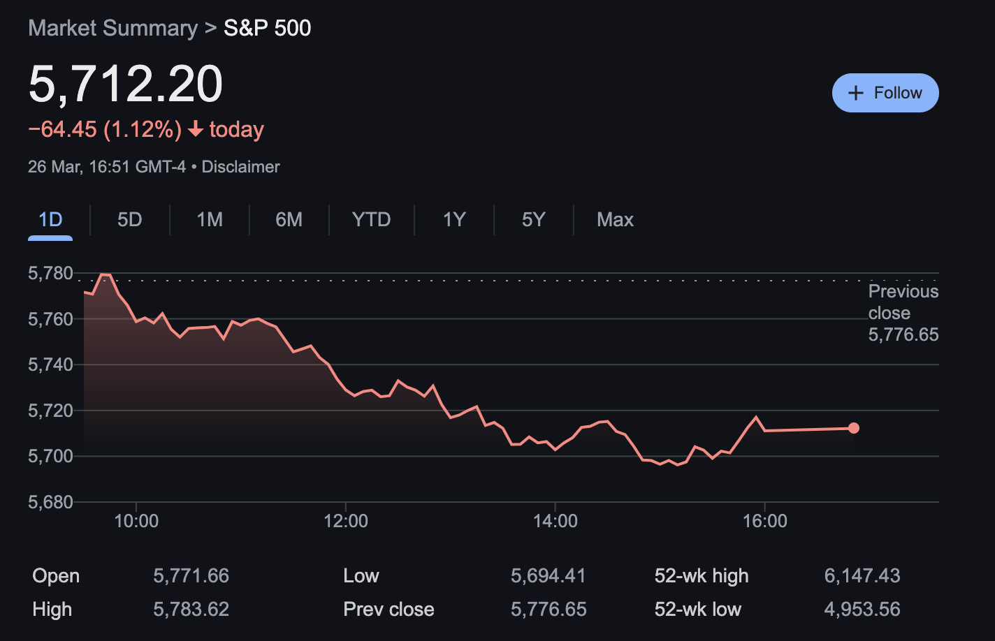 S&P 500 performance March, 26 2025 | Source: NASDAQ/TradingView