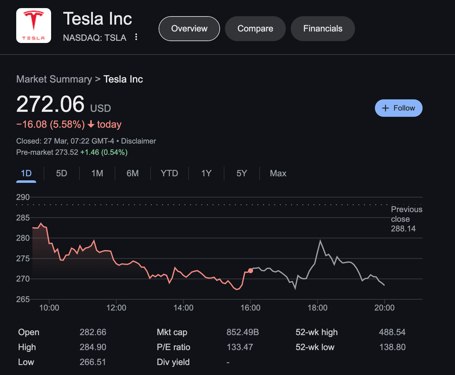 Tesla (TSLA) stock price performance after Trump confirmed auto tarrifs on Wednesday | Source: NASDAQ