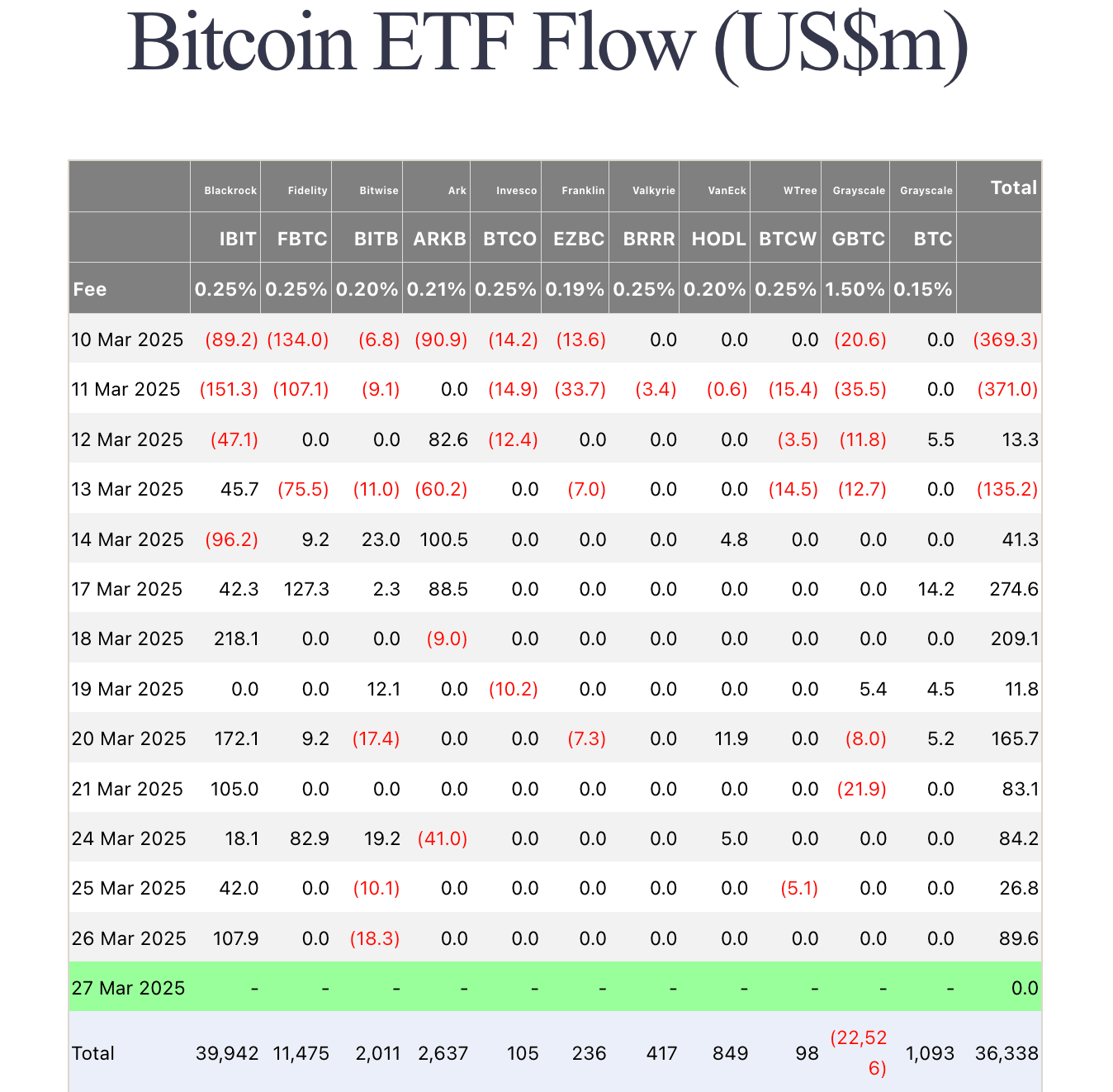 Bitcoin ETF Flows | Source: Fairside