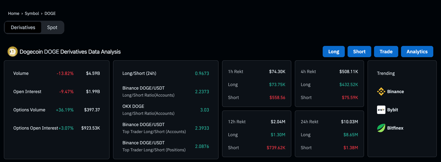 Dogecoin derivatives markets analysis, March 27 | Source: Coinglass