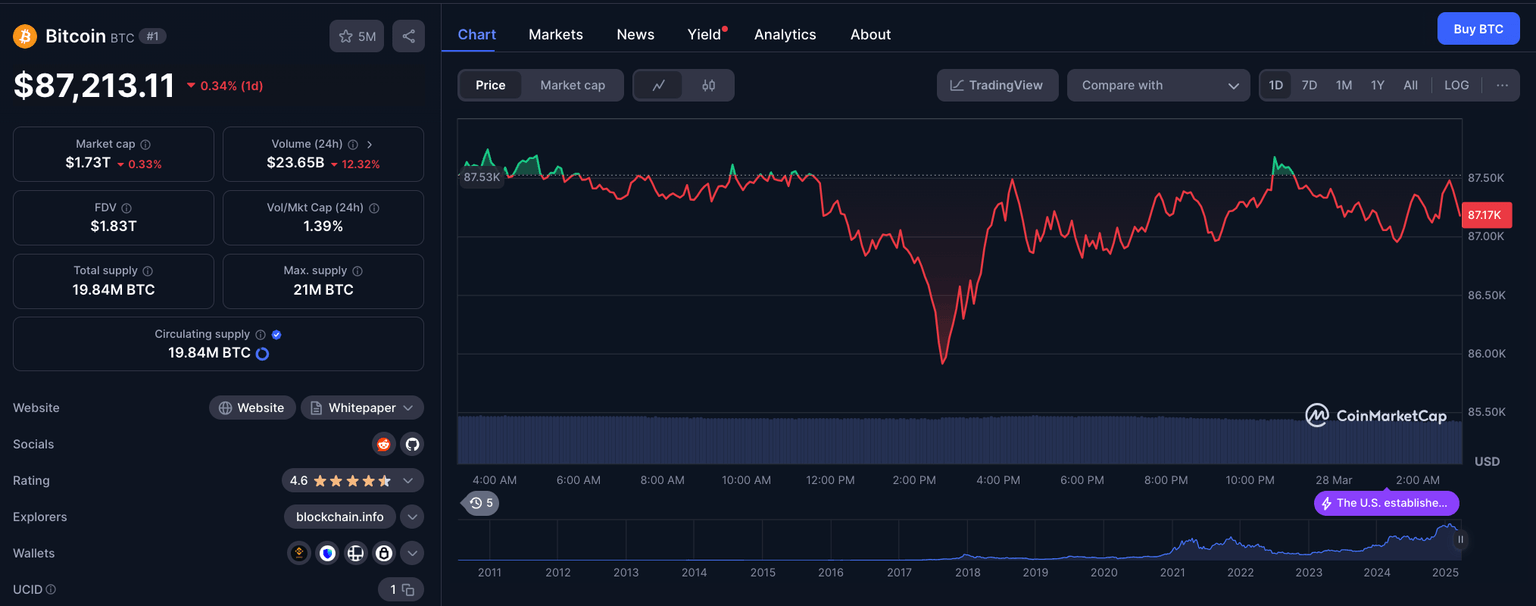 Bitcoin price action (BTCUSD) after US Government’s transfers on March 27 2025 | Source: CoinmarketCap