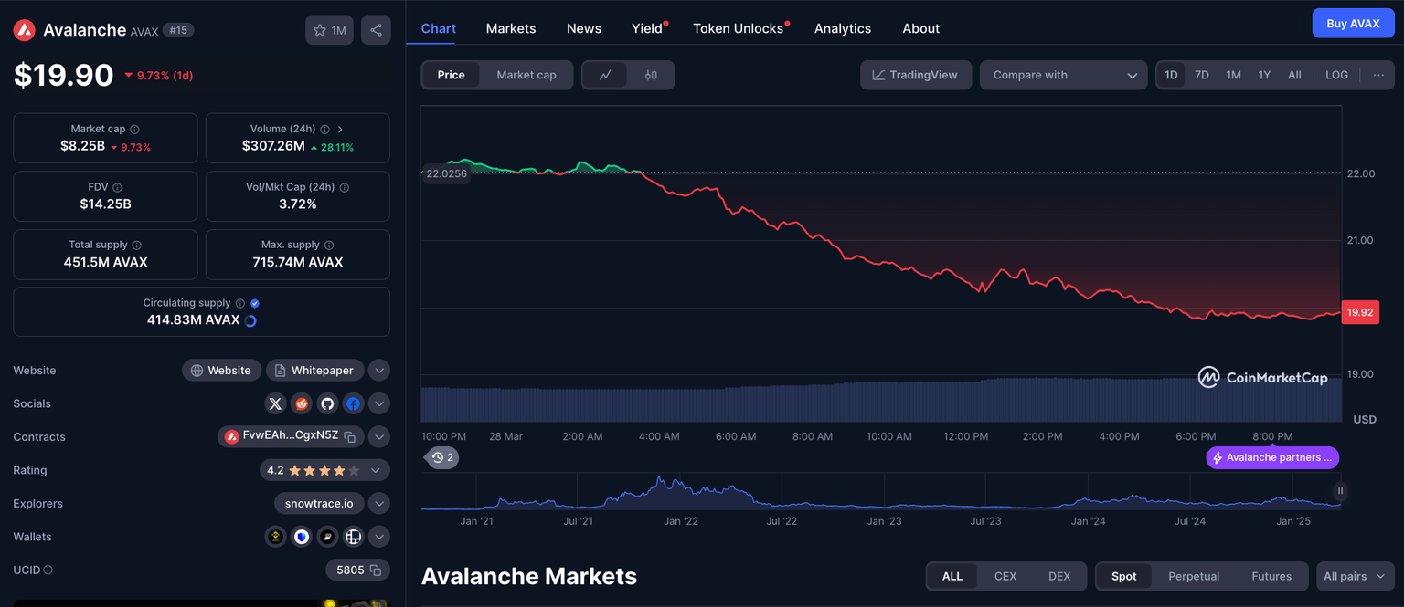 Avalanche Price Analysis | March 28