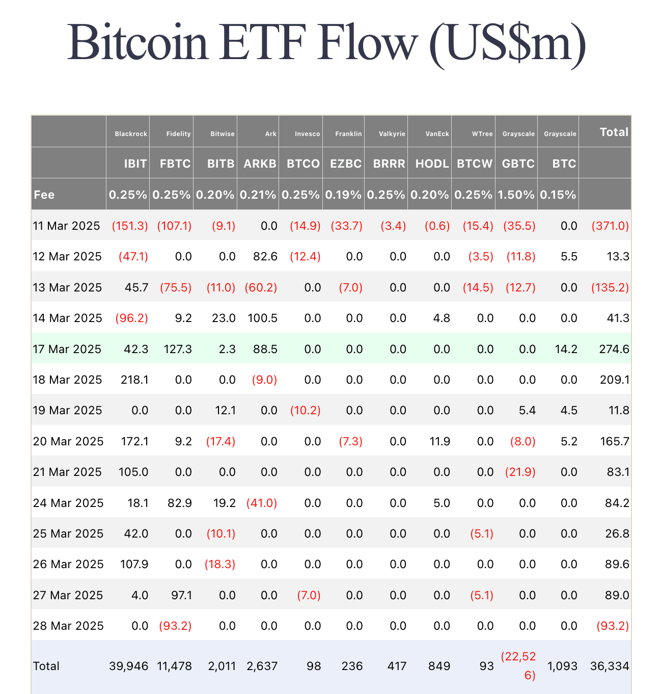Bitcoin ETF Flows as of March 31 | Source: Fairside