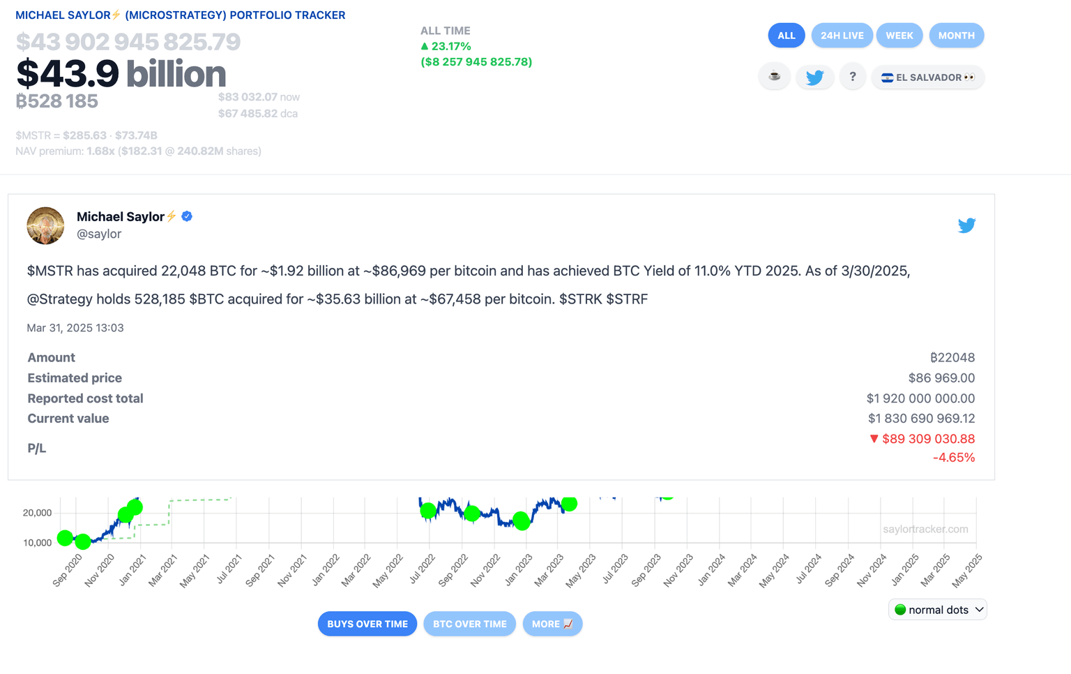 Strategy (MicroStrategy) Total Bitcoin Holdings | Source: SaylorTracker