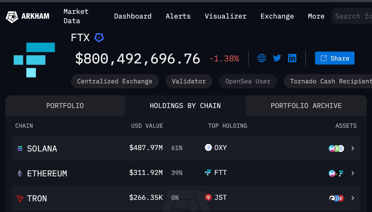 FTX On-chain Holdings as of April 1, 2025 | Source: Arkham