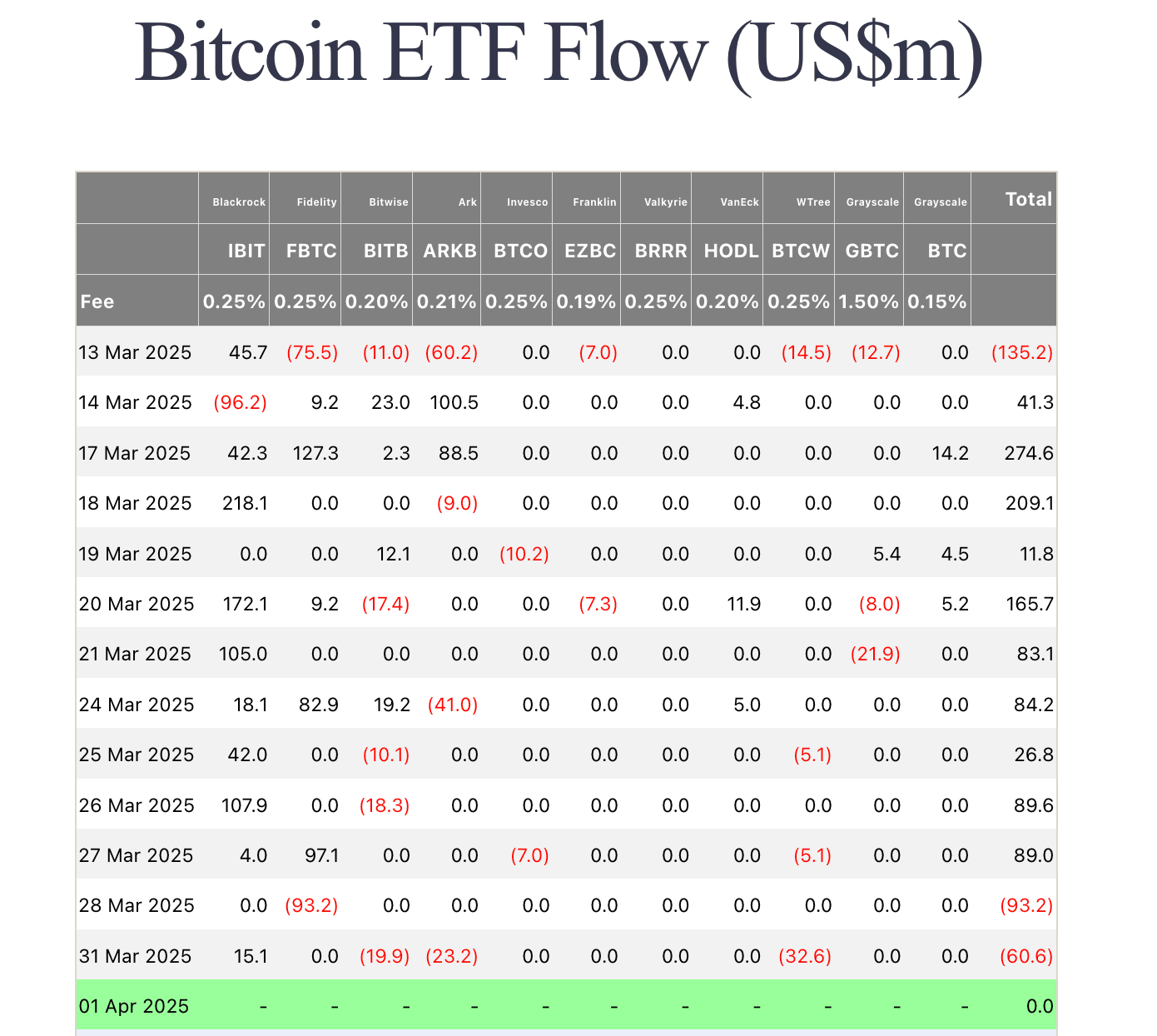 Bitcoin ETF Flows | March 31, 2025 | Source: Fairside